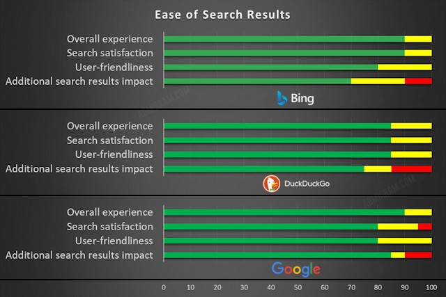 Google, Bing, Or ChatGPT: Which Search Is Better?