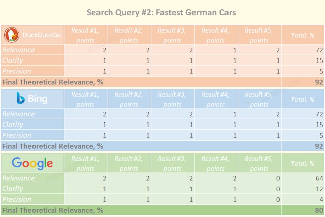 Google, Bing, Or ChatGPT: Which Search Is Better?