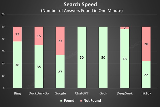 Google, Bing, Or ChatGPT: Which Search Is Better?