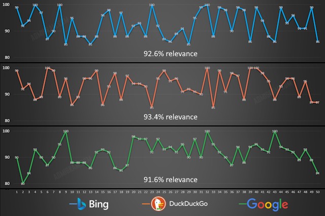 Google, Bing, Or ChatGPT: Which Search Is Better?
