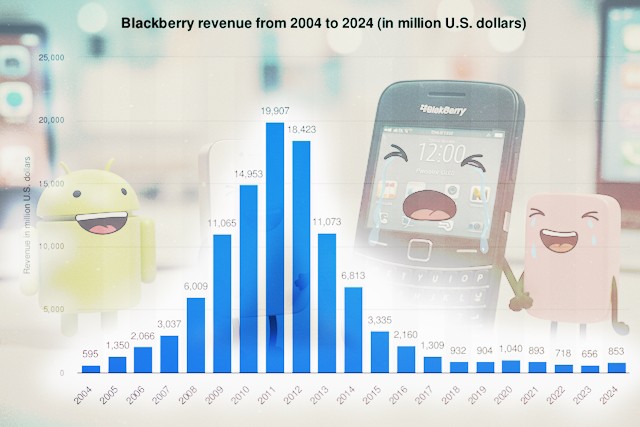 The BlackBerry Story: From Boardroom to Museum
